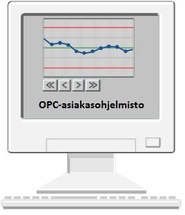 12 PLC-ajurit palvelimella PLC Laitteisto Kuva 6. Esimerkki OPC Classic -ympäristöstä OPC Classic tuotteiden kirjo laajentui 1990-luvun lopulla sen yleistyttyä.