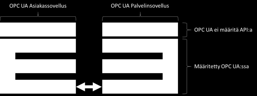 14 kaatio mahdollistuu. OPC UA:n viestien rakenne on kerroksittainen ja standardi ei määritä kaikkia pinon kerroksia.