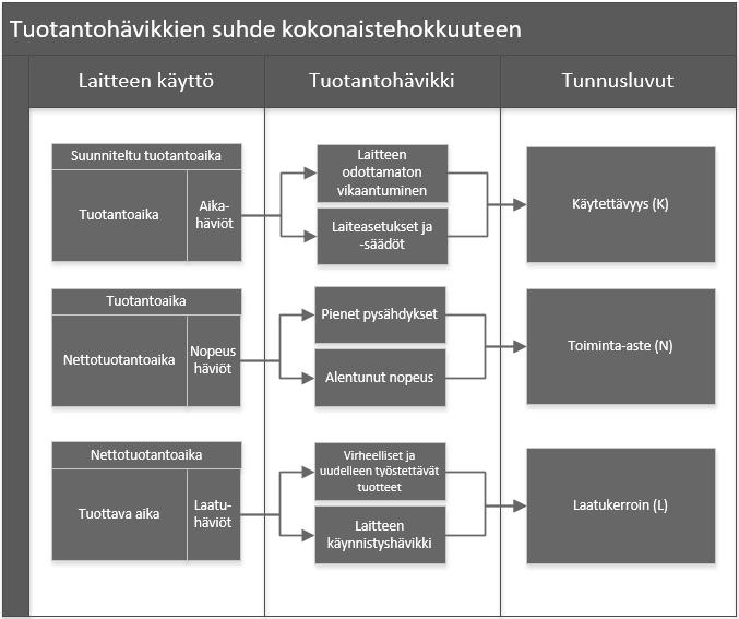 33 Kuva 20. Tuotantohävikkien suhde kokonaistehokkuuteen [24 s. 3; 25, s. 35.