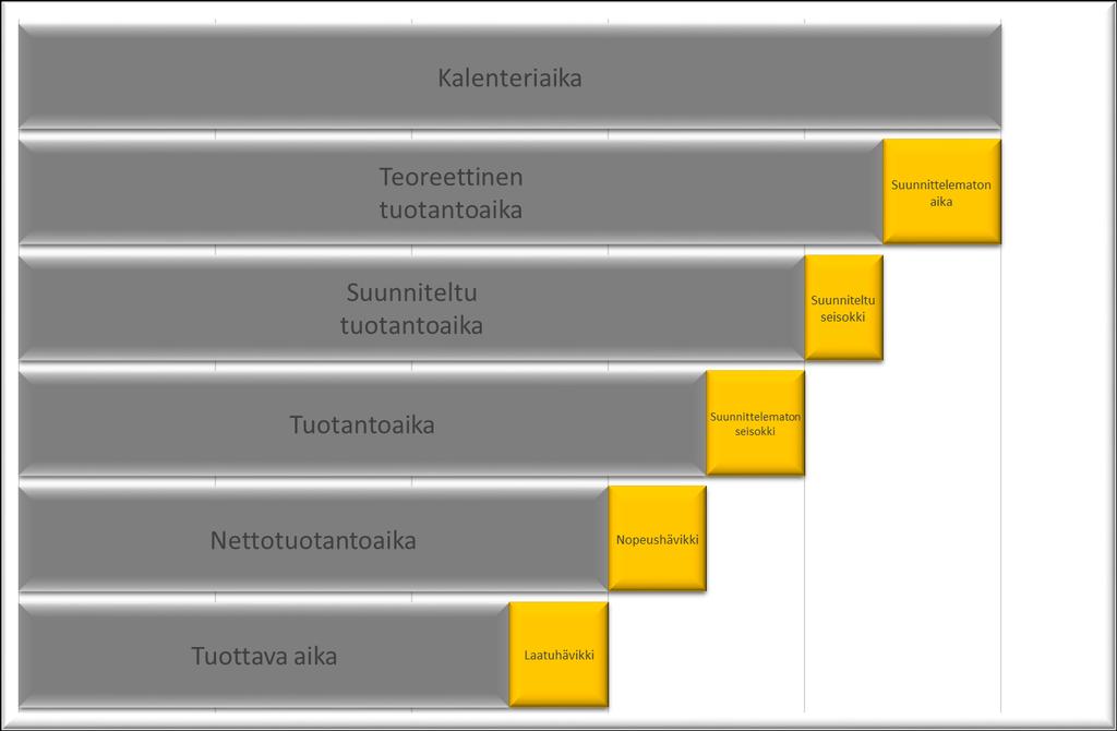 34 Kuva 21. OEE-laskennan aikakäsitteet [27; 28, s. 636]. Kalenteriaika on 24 tuntia vuorokaudessa, 7 päivää viikossa ja 365 päivää vuodessa.