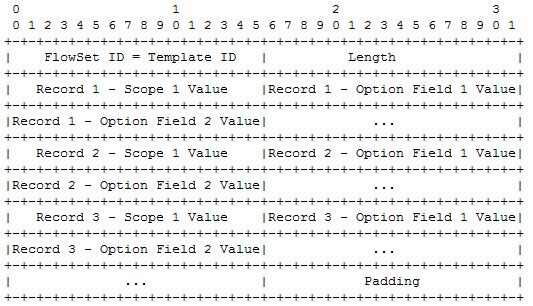 25 KUVIO 16. Options Data Record (RFC 3954 2004) Seuraava taulukko (taulukko 1) sisältää tietoja, joita FlowSeteissä pystytään ilmoittamaan flowsta.
