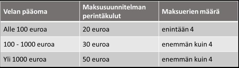 23 rajan. Suoraan ulosottokelpoisen saatavan kohdalla enimmäismääriä ei voida ylittää poikkeuksin. (HE57/2012; L18.1.2013/31.