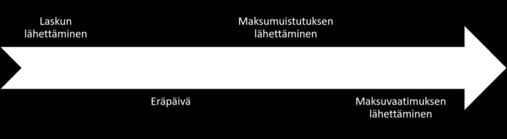 24 Velallisen vaatiessa maksuajan pidennystä, voidaan siitä vaatia perintäkuluja enintään 5 euroa.