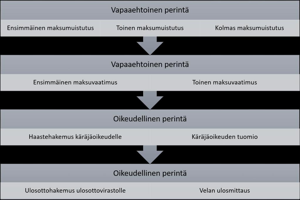 37 Kaavio 2. Kuluttajasaatavan perintäprosessin päävaiheet. Perintäprosessi ei aina toteudu kokonaisuudessaan kaavion 2 mukaisesti alusta loppuun saakka.