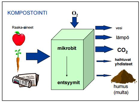 13 Kuva 1. Kompostoinnin kierto Mikrobien toiminnan tuloksena muodostuu lämpöä, joka tehostaa hajoamisprosessia.