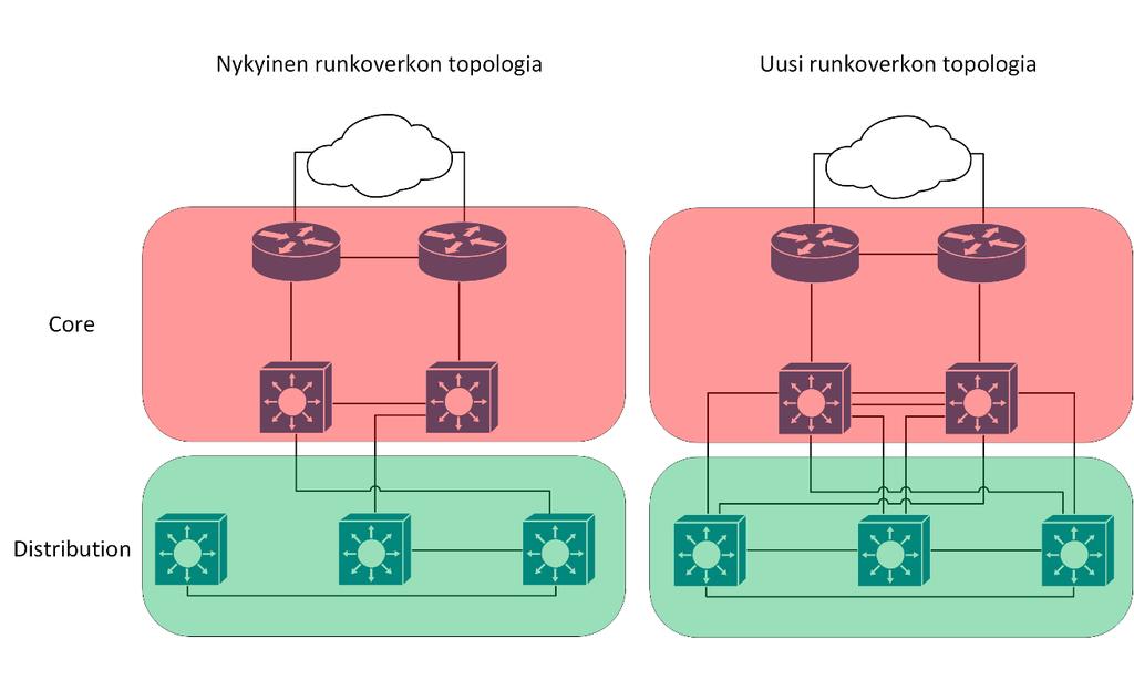 10 (30) 3 OPISTOTIEN VERKKO Opistotien kampuksen tietoverkossa on mallin mukaiset kolme tasoa, joissa laitteilla on selvät määritellyt roolit.