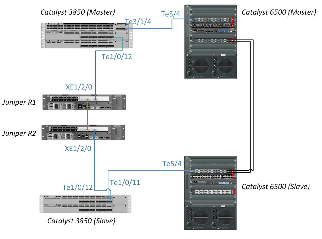 16 (30) KUVA 5. Suunnitelma Cisco Catalyst 3850 -kytkinpinojen tutustuttamisesta Core-tasolle. (Pluta, 2017) Kuvassa 6 on suunnitelma Distribution-tason kytkinten verkkoonliittämisestä.