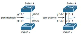 25 (30) 8 PORT AGGREGATION JA ETHERCHANNEL Tietoverkon tärkeimmissä ja ruuhkaisimmissa kohdissa tiedonsiirto yhden ainoan linkin kautta voi olla liian hidasta.