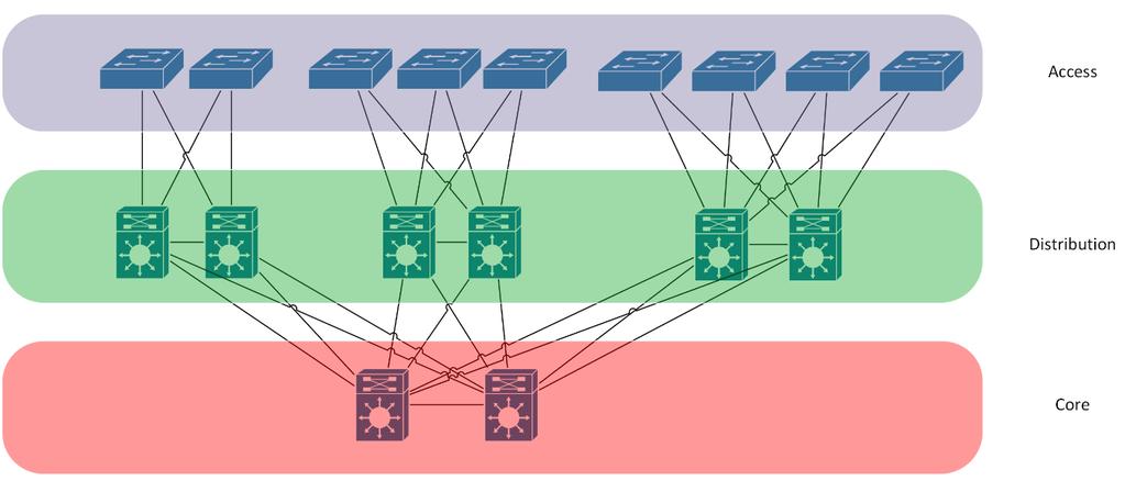 9 (30) 2 TIETOVERKON RAKENNE Ciscon kolmikerroksinen hierarkkinen malli on jokaisen hyvän tietoverkon pohjana.