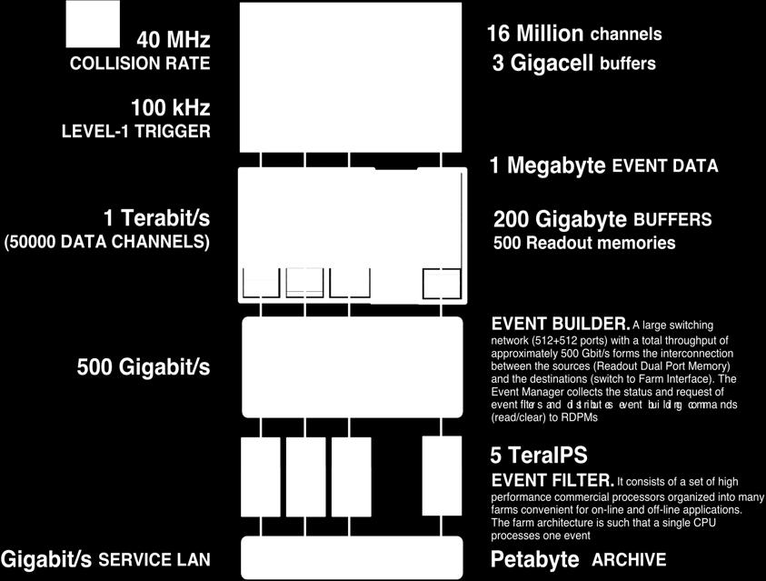 Törmäysten valitseminen 40 MHz Törmäystapahtumia 100 khz 1. vaiheen valinta Analogia valokuvaamiseen: otetaan 40 milj. kertaa sekunnissa jokaisen kuvan koko n.