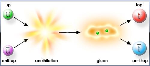 Materia vs antimateria Kaikissa tunnetuissa reaktioissa syntyy lähes täysin sama määrä ainetta ja antiainetta: varatut hiukkaset syntyvät vastapareittain leptoniluku