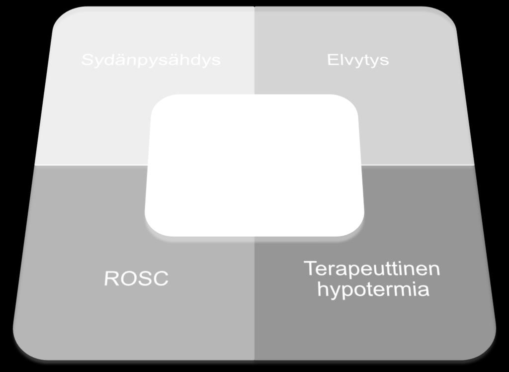 Sydänpysähdys valikoitui lähtökohdaksi siksi, että työssä käsiteltävää hoitoa käytetään sydänpysähdyksestä elvytetyillä potilailla.