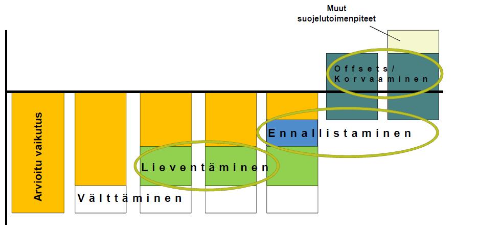 Vaikutus elinympäristöjen tilaan Lieventämistoimenpiteiden hierarkia eli kuinka elinympäristöjen heikennys selätetään + NNL - Korvaamisen/kompensaation perusidea: Elinympäristöjen heikennyksen