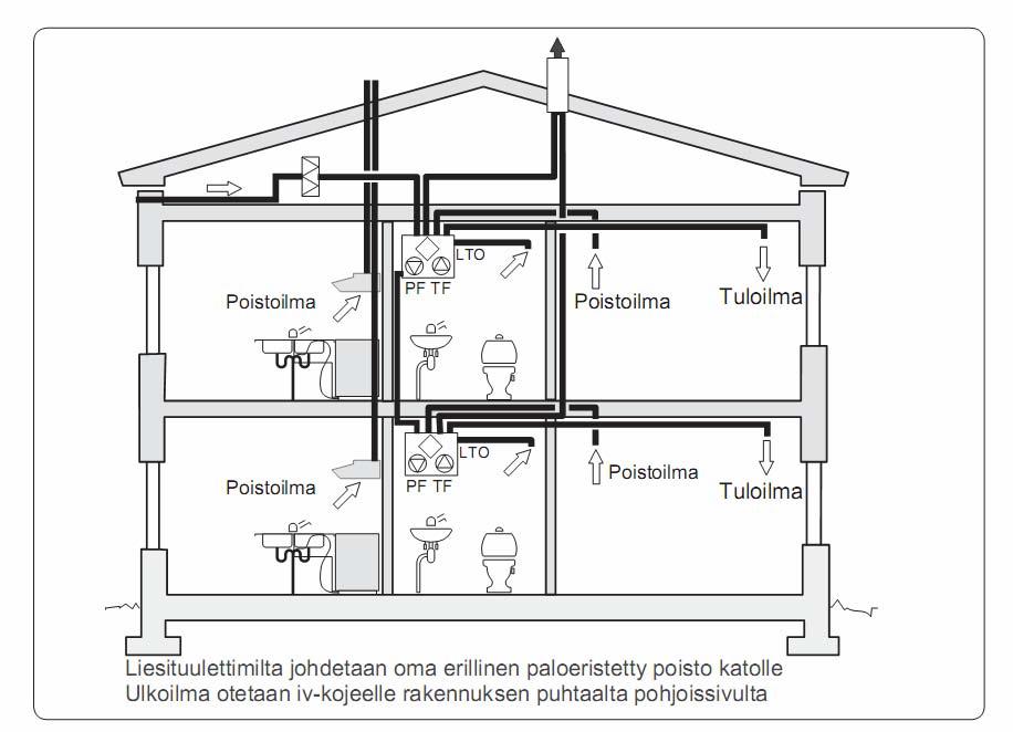 TAMPEREEN AMMATTIKORKEAKOULU TUTKINTOTYÖ 11 (42) Kuva 4 Ilmanvaihtolaitteiston osia rivitalossa /2/ LTO eli lämmön talteenotto tapahtuu poistoilmakanavassa siihen tarkoitetun lämmönsiirtopinnan