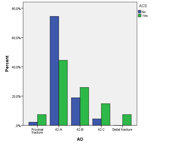 Kuva 1. Murtumatyyppien jakaumat tutkimusaineistoissa. Siniset pylväät kuvaavat verrokkipotilaita, vihreät pylväät ACS-potilaita. Pylvään korkeus kuvaa prosentuaalista osuutta kaikista murtumista.