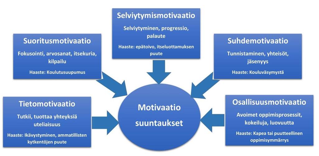 Ei vain sisäinen ja ulkoinen motivaatio Motivaatio on