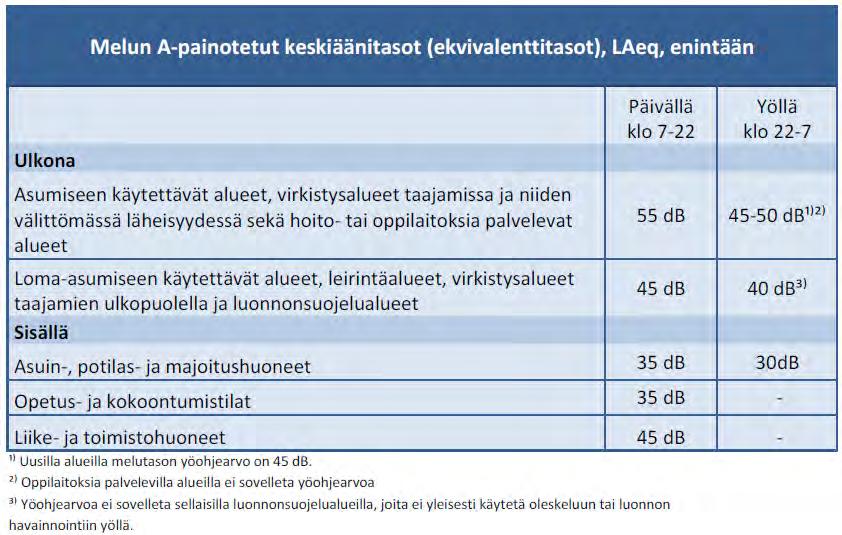 Toiminnan aiheuttama melu ei saa ylittää ohjearvoja asuinalueella.