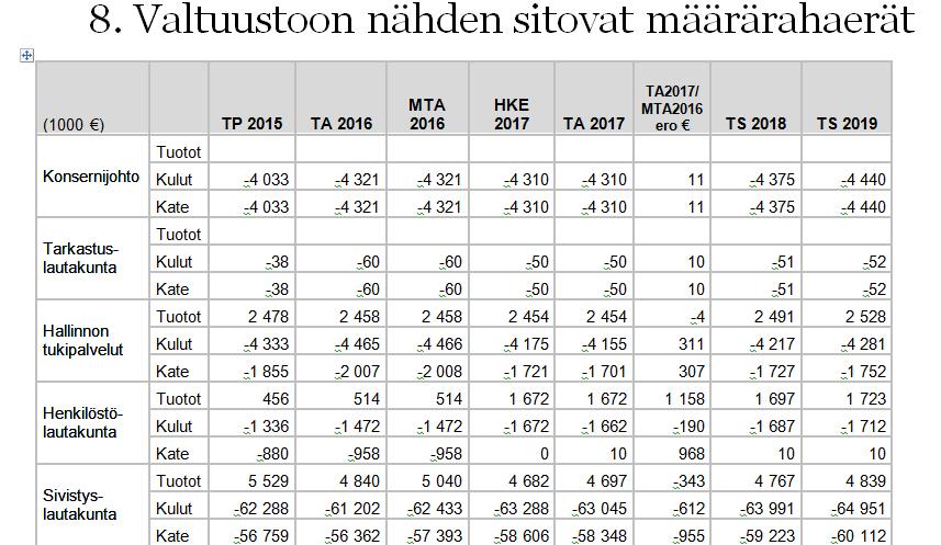 Talousarvio ja suunnitelma 2017-2019 Talousarvioon otetaan