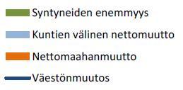 Viime vuonna vastaavana ajanjaksona väestönlisäys oli 369 henkilöä. Vuoden 2017 tammi-kesäkuun aikana siirtolaisuus lisäsi väestömäärää 148 henkilöllä.