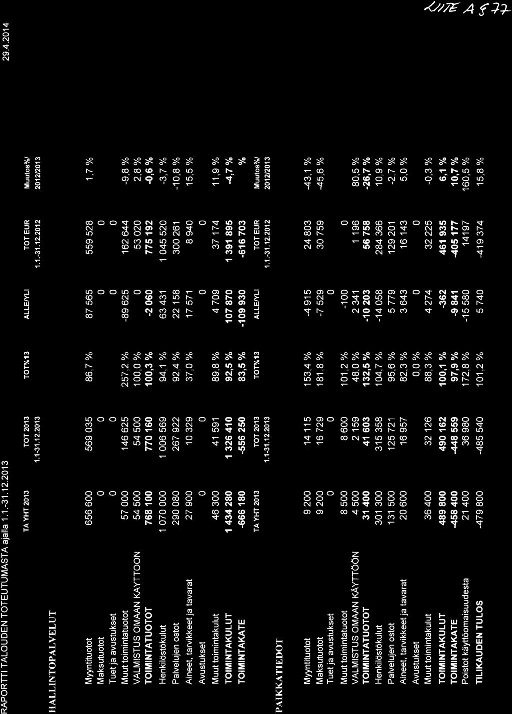 RAPORTTI TALOUDEN TOTEUTUMASTA ajalla 1.1.-31.12.213 29.4.214 TA YHT 213 TOT 213 1.1-31.12.213 1.1.-31.'t2.