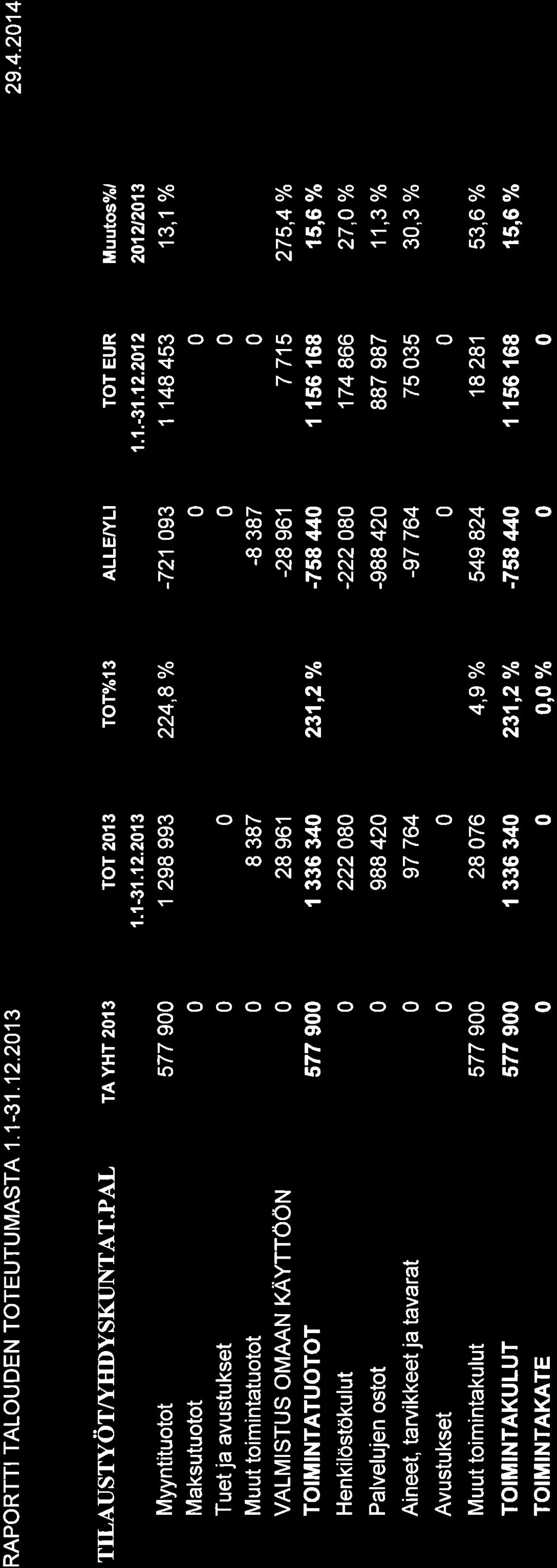 RAPORTTI TALOUDEN TOTEUTUMASTA 1. 1.31.12.213 29.4.214 TTLAUSTyörmmysKuNTAT.pAL rayhr2i3 TOT 213 VALMISTUS OMAAN KAYTTÖÖN 577 9 577 9 577 9 577 9 1.',t-3't.'t2.