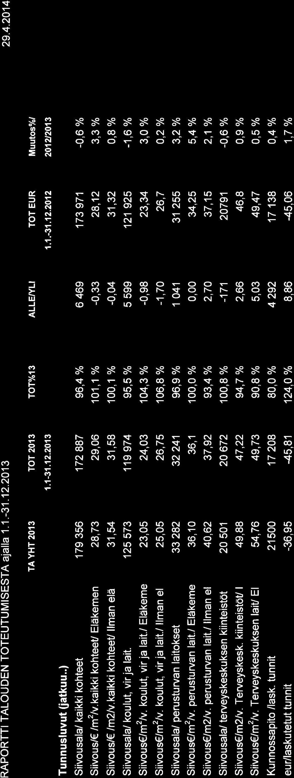 RAPO RTTI TALO U D EN TOTE UTU M I S ESTA lalla 1. 1.-31.'12.2 1 3 29.4.214 TA YHT 213 TOT 213 1.1-31.12.213 1.1.-3't.12.2',t2 212i2ú3 Tunnusluvut fiatkuu.