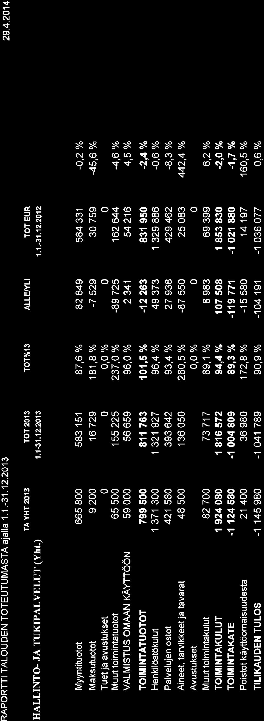 RAPORTTI TALO U D EN TOTE UTU MASTA ajalla 1.1.-31.1 2.21 3 29.4.214 HALLTNTO- JA TUKTPALVELUT (Yht.) TA YHT 2OI3 TOT 2't3 1.1-31.'t2.213 't.1.-31.12.