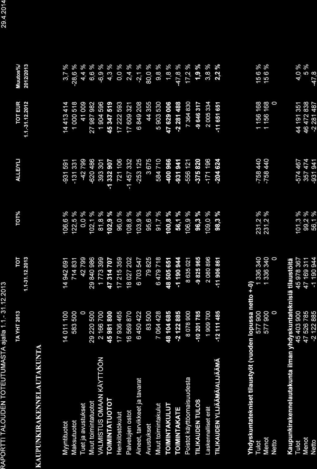 RAPORTTI TALOUDEN TOTEUTUMASTA a alla 1.1.- 31Í2.213 29.4.214 TA YHT 213 TOT 1.1-31.12.213 TOT% ALLE/YLI TOT EUR 1.1.-3',t.',t2.