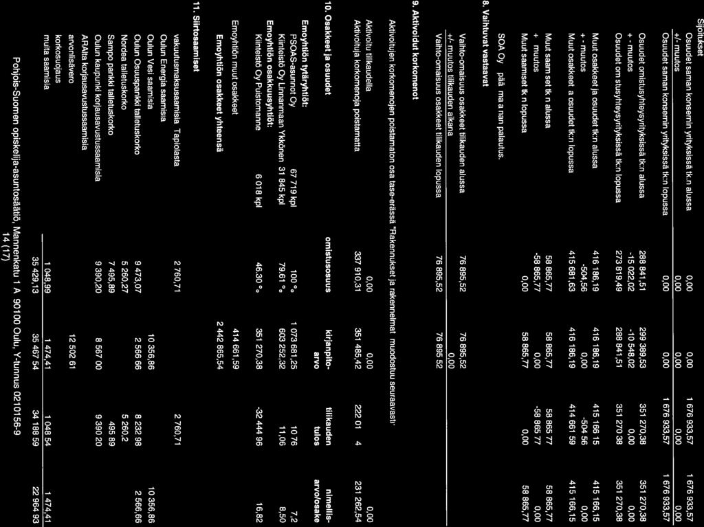 muita saamisia Konserni Emovhtiö 2010 2009 2010 2009 Sijoitukset Osuudet saman konsernin yrityksissä tk:n alussa +1- muutos Osuudet saman konsernin yrityksissä tk:n lopussa 1 676 933,57 1 676 933,57
