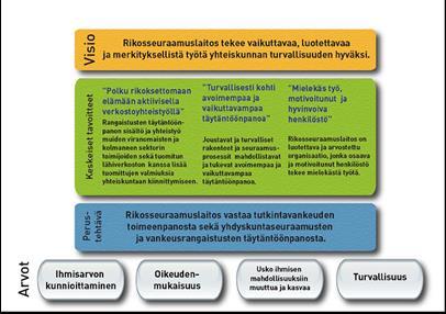 3.2. Rikosseuraamuslaitoksen strategia Rikosseuraamuslaitoksen strategia vuosille 2011 2020 toteaa Rikosseuraamuslaitos tekee vaikuttavaa, luotettavaa ja merkityksellistä työtä yhteiskunnan