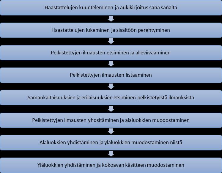 Tämän tutkimuksen avoimesta kysymyksestä saatu kvalitatiivinen aineisto analysoitiin käyttäen tutkimusmetodina laadullisen tutkimuksen sisällönanalyysia.