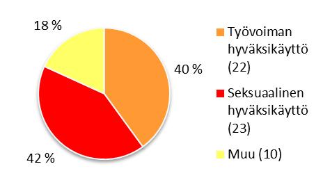 Alaikäiset ihmiskaupan uhrit ovat usein alttiina eri ihmiskaupan muodoille, esimerkiksi työvoiman hyväksikäytölle, ja väkivallalle.