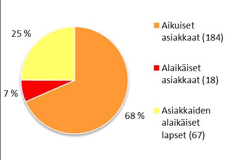 AUTTAMISJÄRJESTELMÄN KAIKKI ASIAKKAAT 30.6.2017 Auttamisjärjestelmän kokonaisasiakasmäärä 30.6.2017 on yhteensä 269 henkilöä. Asiakkaista 184 on aikuisia ja 18 alaikäisiä asiakkaita.