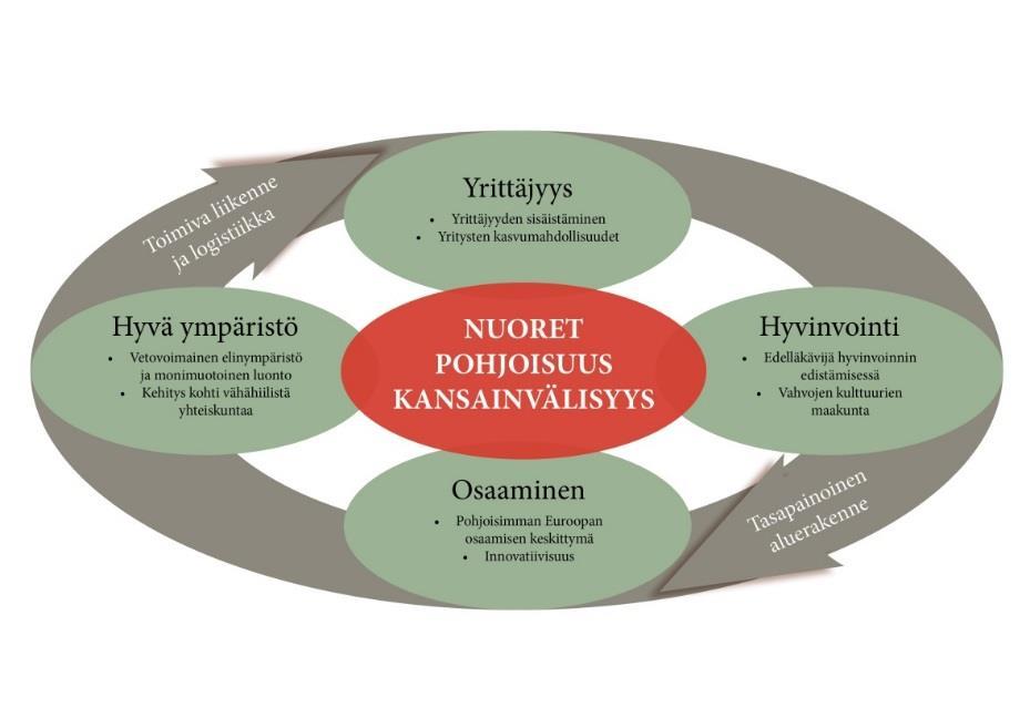 Maakuntasuunnitelman strategiset painopisteet (kuva 4) ovat: - löytää ja ottaa käyttöön uusia keinoja ja uskottavuutta sille, että nuoret kokevat kotiseutunsa ja Pohjois-Pohjanmaan hyväksi