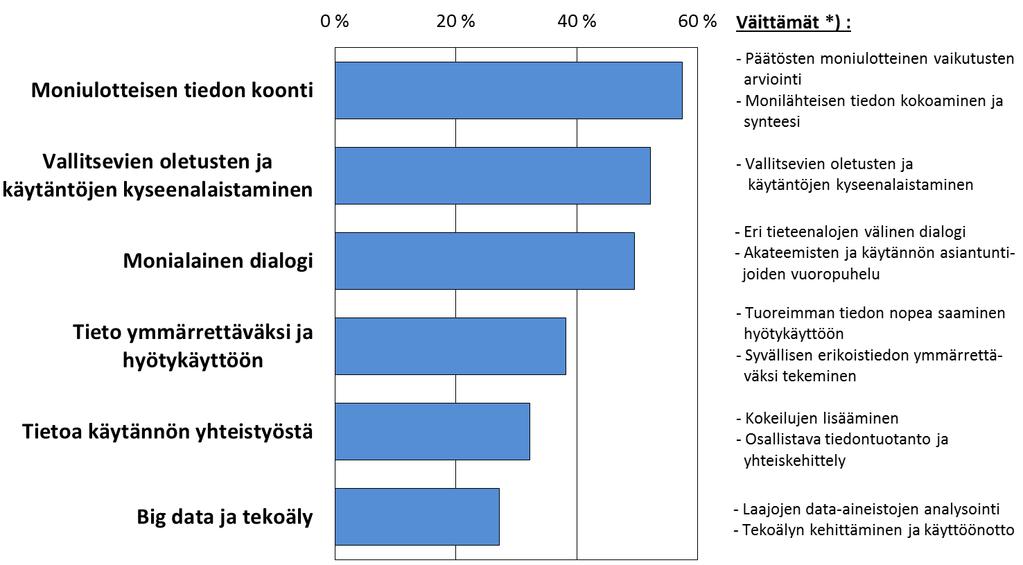 Lähestymistavat monimutkaisiin ilmiöihin 6. Mitä seuraavista lähestymistavoista pitäisi Suomessa erityisesti vahvistaa etsittäessä ratkaisuja monimutkaisiin yhteiskunnallisiin haasteisiin?