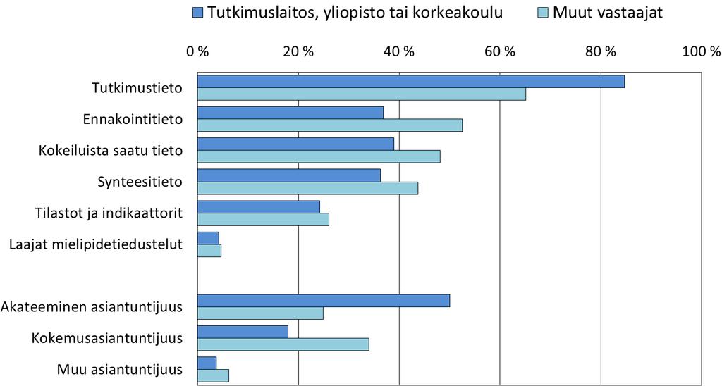 Tiedon ja asiantuntijuuden lisääminen 7. Millaisten tiedon- ja asiantuntijuuden muotojen käyttöä yhteiskunnallisessa päätöksenteossa pitäisi Suomessa mielestäsi lisätä?