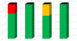 6. Yhteenveto toimintakauden 2013 2016 tavoitteiden toteutumisen arvioista Oheisena esitetään yhteenveto tarkastuslautakunnan vuosittaisista valtuustoon nähden sitovien toiminnan tavoitteiden