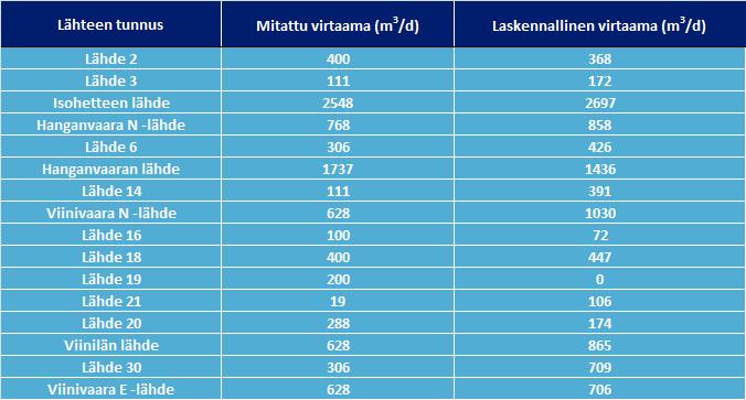 TAULUKKO 3. Viinivaaran alueen lähteistä vuosina 1983 2015 mitattujen virtaamien mediaaniarvot ja virtausmallin laskennallinen virtaama.