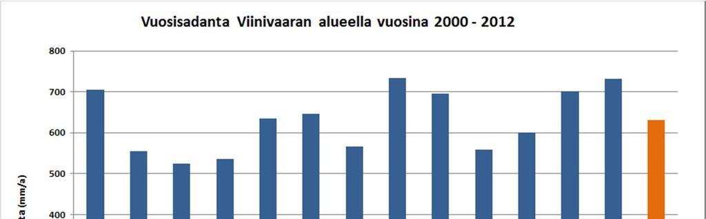 havaintojakson suurin sademäärä vuonna 2007 oli 735 mm. Korkein sademäärä oli siis noin 30% suurempi kuin pienin.