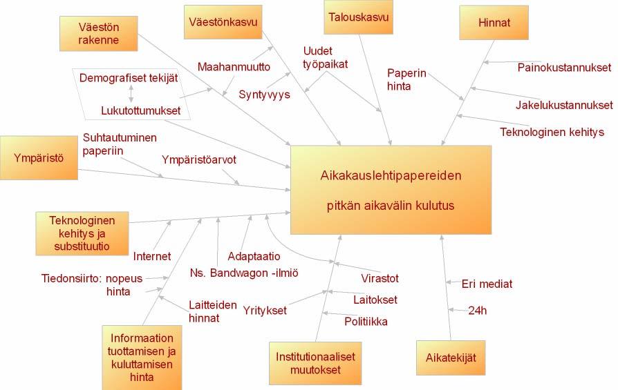 Esimerkiksi teknologisen kehityksen ja substituution vaikutuksia ei voi selittää yhdellä tekijällä: teknologinen kehitys vaikuttaa aikakauslehtipapereiden kulutukseen monilla eri tavoilla ja