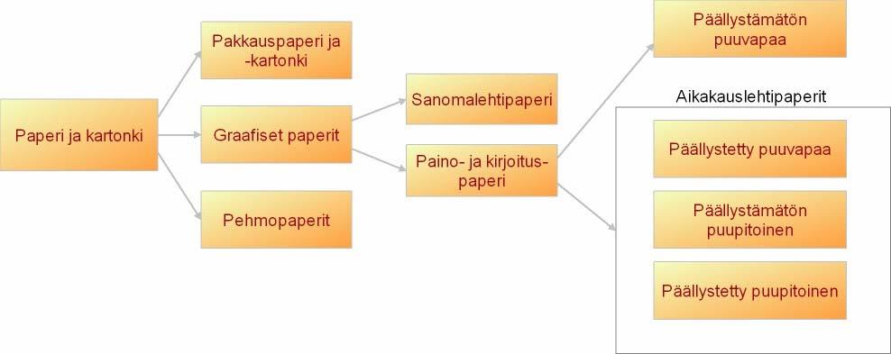 Kuva 3. Paperin ja kartongin alatyypit sekä tutkimuksen aikakauslehtipaperit.