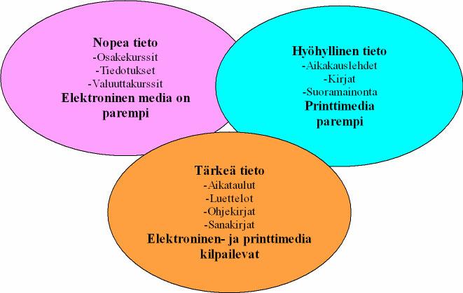 4.5 Lukutottumukset ja mediakäyttäytyminen 4.5.1 Helblingin konsepti Niin sanottu Helblingin konsepti tarjoaa mielenkiintoisen lähestymistavan pohtia printtimedian kehitystä ja sähköisen viestintäteknologian mahdollista substituutiovaikutusta.