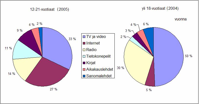 usein eri medioita samaan aikaan. Ihmiset kuuntelevat usein radiota tai katsovat televisiota samalla kun surffaavat Internetissä sekä lukevat sanomalehtiä samalla kun katsovat televisiota.