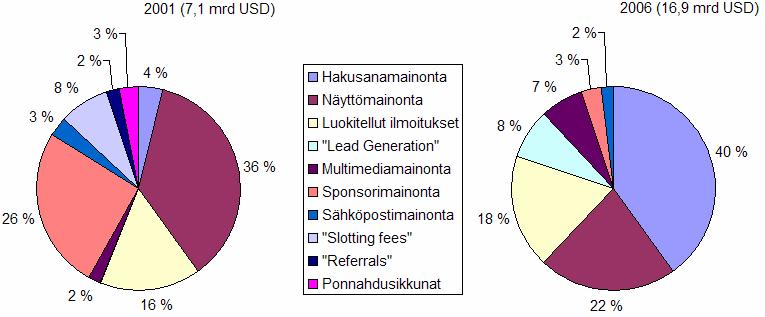 mattavasti. Mainoksen nähdessä kuluttajan on helppo saada lisätietoa tuotteesta menemällä sen kotisivuille usein vain klikkaamalla kyseistä mainosta.