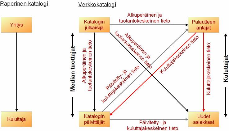 Yksi asia, mikä on ajanut katalogien kehitystä tähän suuntaan, on tarjonta. Internetissä levikki tai sivumäärä ei ole rajoittava tekijä. Anderson (2006, s.