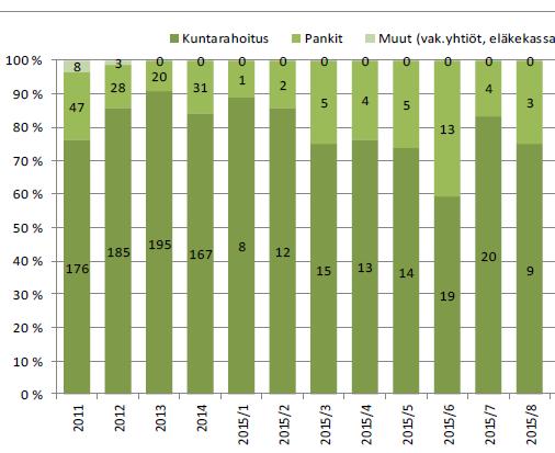 Kuntarahoituksen rooli korkotukituotannon rahoituksessa