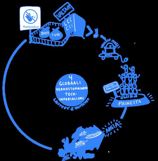 SKENAARIO 4 Globaali verkostomainen tech- imperialismi Älykkäät koneet yritykset vallan keskiössä Tekoälyn päätöksiä pidetään ihmismieltä luotettavampina Data on harvojen monialaisten korporaatioiden