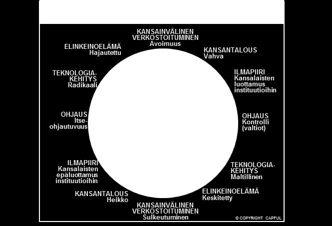 30 SKENAARIO 5 Kasvu EU- vetoinen kansainvälinen yhteistyö Maailmaa järisyttäviä kriisejä