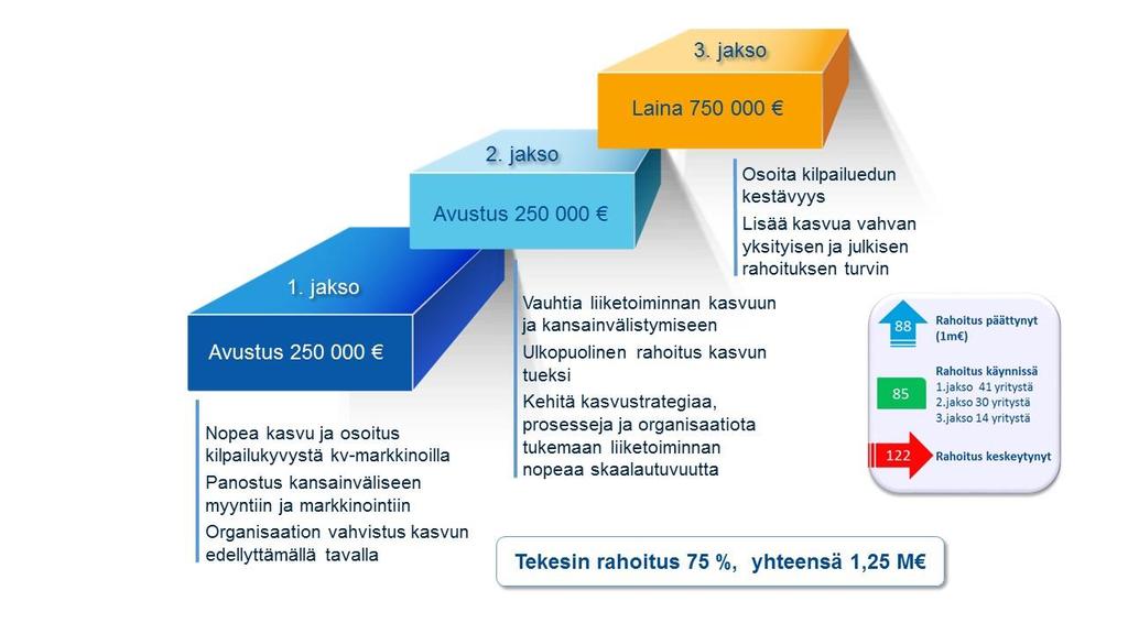 Tarjouspyyntö 4 Kuva 1. Nuorten innovatiivisten yritysten rahoitus Kuva 2.