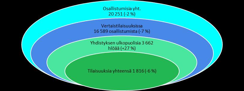 Suomen Luustoliitto ry:n hallituksen toimintakertomus 2016 Ja senyhdistysten toiminnan aktiivisuus tilastoina 2016 (vertailuprosentit vuodesta 2015) Yksi muutosta selitta va tekija voi olla ja